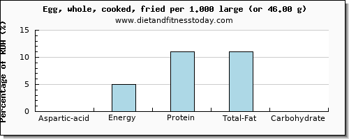 aspartic acid and nutritional content in cooked egg